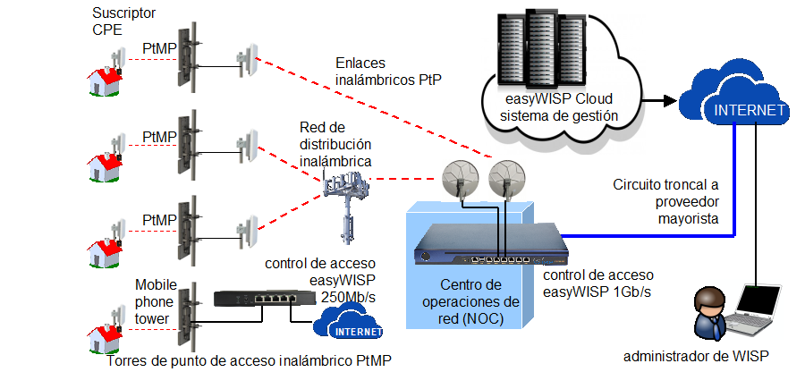 4. Connecting PtMP towers that have a network connection
